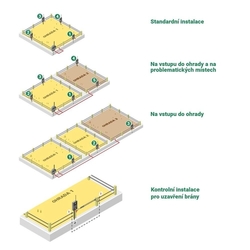 Set elektrického ohradníku Chytrá Farma - RF zdroj 15 J - WiFi Gateway - 3 × Monitor MX10 - kopie